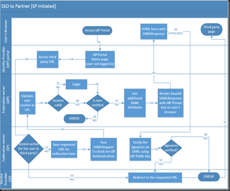 SP-Initiated Single Sign On using SAML 2.0–Architecture and a simple ...